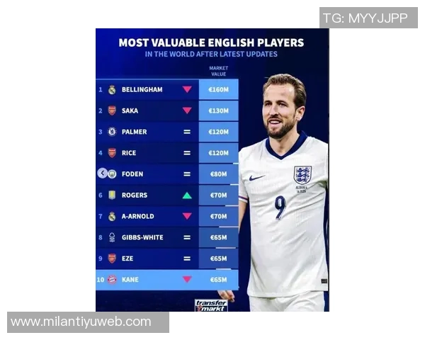 德转最新身价榜揭晓凯恩高居榜首基米希B费萨拉赫紧随其后